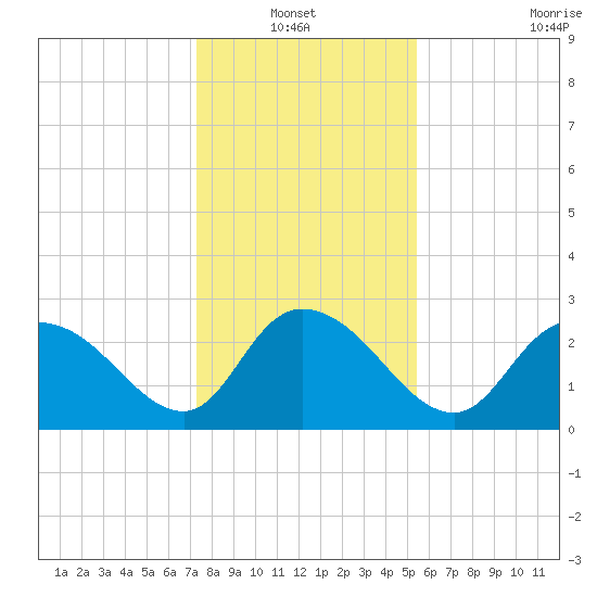 Grand Strand Airport ICW tide chart for Thursday, January 12, 2023
