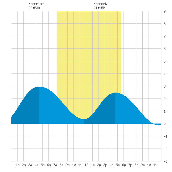 Grand Strand Airport ICW tide chart for Tuesday, January 17, 2023