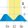 Grand Strand Airport ICW tide chart for Sunday, January 1, 2023