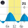 Grand Strand Airport ICW tide chart for Saturday, January 21, 2023