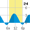 Grand Strand Airport ICW tide chart for Tuesday, January 24, 2023
