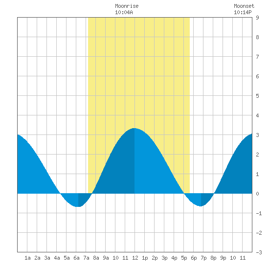 Grand Strand Airport ICW tide chart for Wednesday, January 25, 2023