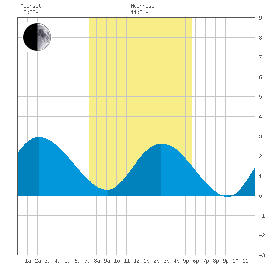 Grand Strand Airport ICW tide chart for Saturday, January 28, 2023