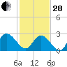 Grand Strand Airport ICW tide chart for Saturday, January 28, 2023