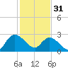 Grand Strand Airport ICW tide chart for Tuesday, January 31, 2023