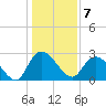 Grand Strand Airport ICW tide chart for Saturday, January 7, 2023