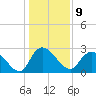 Grand Strand Airport ICW tide chart for Monday, January 9, 2023