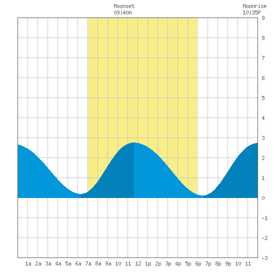 Grand Strand Airport ICW tide chart for Friday, February 10, 2023