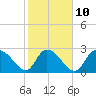 Grand Strand Airport ICW tide chart for Friday, February 10, 2023