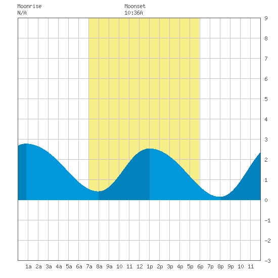 Grand Strand Airport ICW tide chart for Sunday, February 12, 2023
