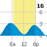 Grand Strand Airport ICW tide chart for Thursday, February 16, 2023