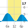 Grand Strand Airport ICW tide chart for Friday, February 17, 2023