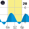 Grand Strand Airport ICW tide chart for Monday, February 20, 2023
