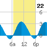 Grand Strand Airport ICW tide chart for Wednesday, February 22, 2023