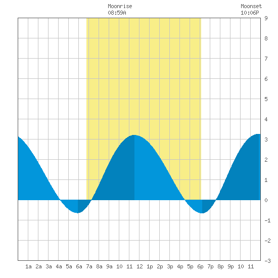Grand Strand Airport ICW tide chart for Thursday, February 23, 2023