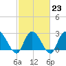 Grand Strand Airport ICW tide chart for Thursday, February 23, 2023