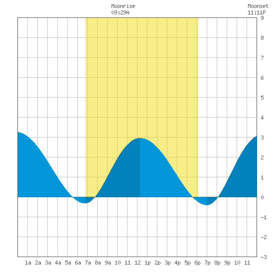 Grand Strand Airport ICW tide chart for Friday, February 24, 2023