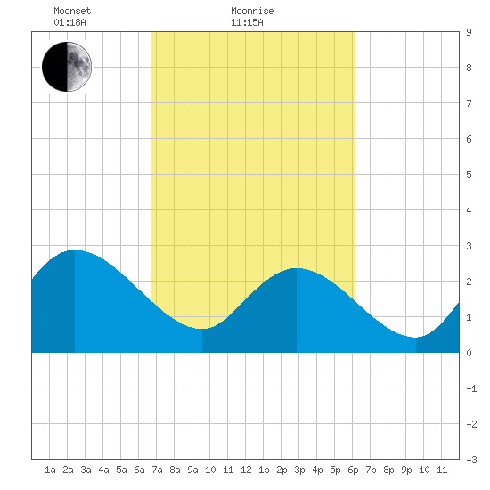 Grand Strand Airport ICW tide chart for Monday, February 27, 2023