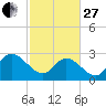Grand Strand Airport ICW tide chart for Monday, February 27, 2023