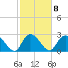Grand Strand Airport ICW tide chart for Wednesday, February 8, 2023