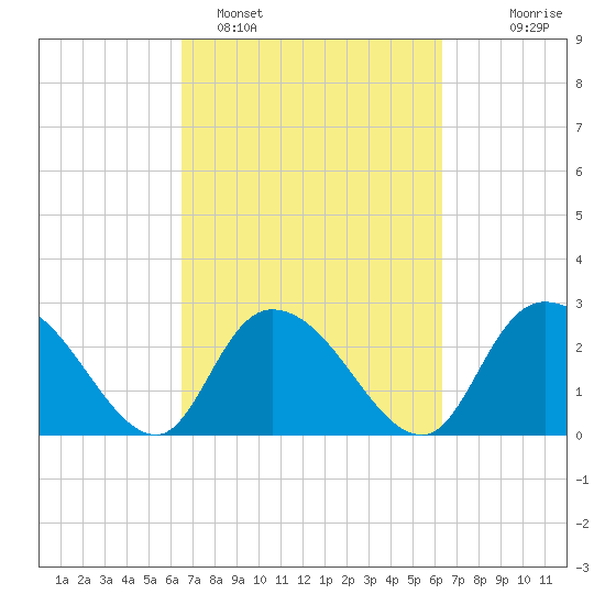 Grand Strand Airport ICW tide chart for Friday, March 10, 2023
