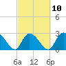 Grand Strand Airport ICW tide chart for Friday, March 10, 2023