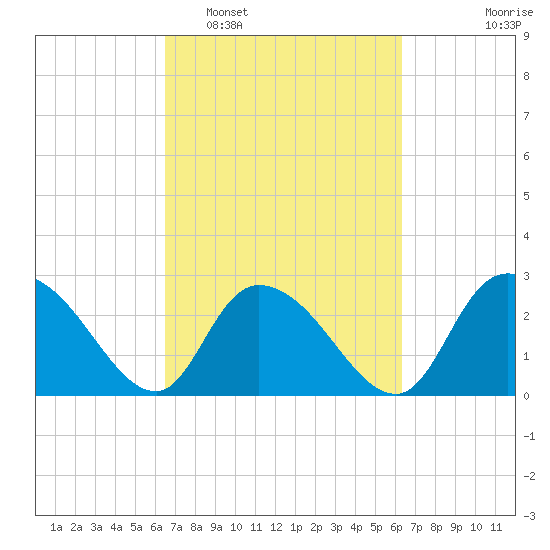 Grand Strand Airport ICW tide chart for Saturday, March 11, 2023