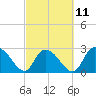 Grand Strand Airport ICW tide chart for Saturday, March 11, 2023