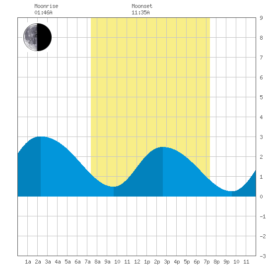 Grand Strand Airport ICW tide chart for Tuesday, March 14, 2023