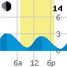 Grand Strand Airport ICW tide chart for Tuesday, March 14, 2023