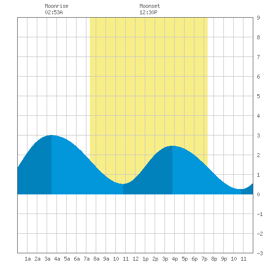 Grand Strand Airport ICW tide chart for Wednesday, March 15, 2023
