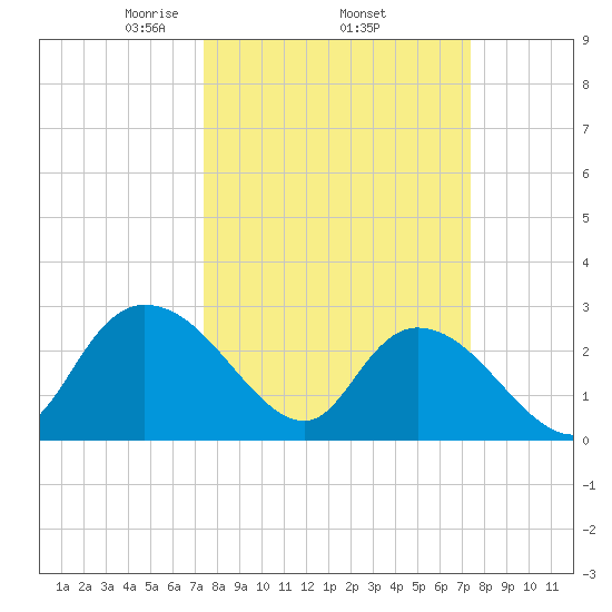 Grand Strand Airport ICW tide chart for Thursday, March 16, 2023