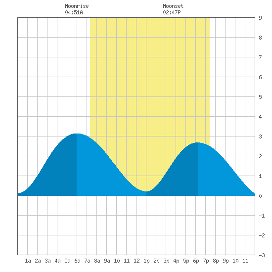 Grand Strand Airport ICW tide chart for Friday, March 17, 2023
