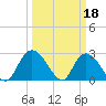 Grand Strand Airport ICW tide chart for Saturday, March 18, 2023
