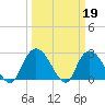 Grand Strand Airport ICW tide chart for Sunday, March 19, 2023