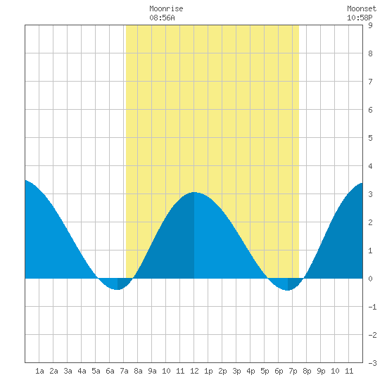 Grand Strand Airport ICW tide chart for Friday, March 24, 2023