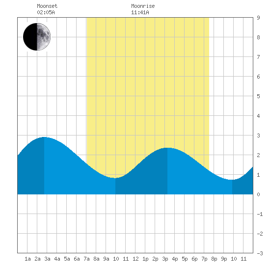 Grand Strand Airport ICW tide chart for Tuesday, March 28, 2023