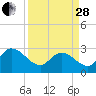 Grand Strand Airport ICW tide chart for Tuesday, March 28, 2023
