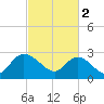 Grand Strand Airport ICW tide chart for Thursday, March 2, 2023