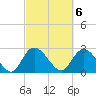 Grand Strand Airport ICW tide chart for Monday, March 6, 2023
