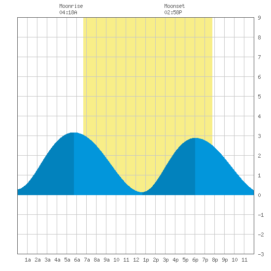 Grand Strand Airport ICW tide chart for Saturday, April 15, 2023