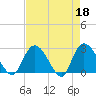 Grand Strand Airport ICW tide chart for Tuesday, April 18, 2023