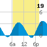 Grand Strand Airport ICW tide chart for Wednesday, April 19, 2023
