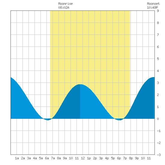 Grand Strand Airport ICW tide chart for Saturday, April 22, 2023