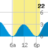 Grand Strand Airport ICW tide chart for Saturday, April 22, 2023