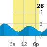 Grand Strand Airport ICW tide chart for Wednesday, April 26, 2023