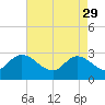 Grand Strand Airport ICW tide chart for Saturday, April 29, 2023