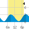 Grand Strand Airport ICW tide chart for Tuesday, April 4, 2023