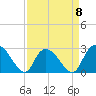 Grand Strand Airport ICW tide chart for Saturday, April 8, 2023