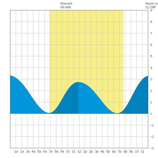 Grand Strand Airport ICW tide chart for Sunday, April 9, 2023